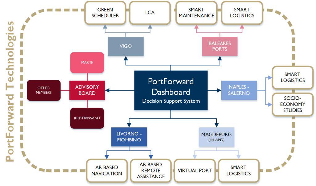 2018-06-08_370754_Grant Agreement-769267-PortForward_signed-by-Fraunhofer-COM_web